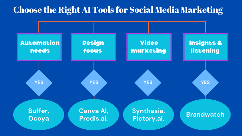 Choose the Right AI Tools for Social Media Marketing